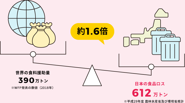 世界の食料援助量390万トン※WFP発表の数値(2018年) 日本の食品ロス612万トン※平成29年度 農林水産省及び環境省推計 約1.6倍