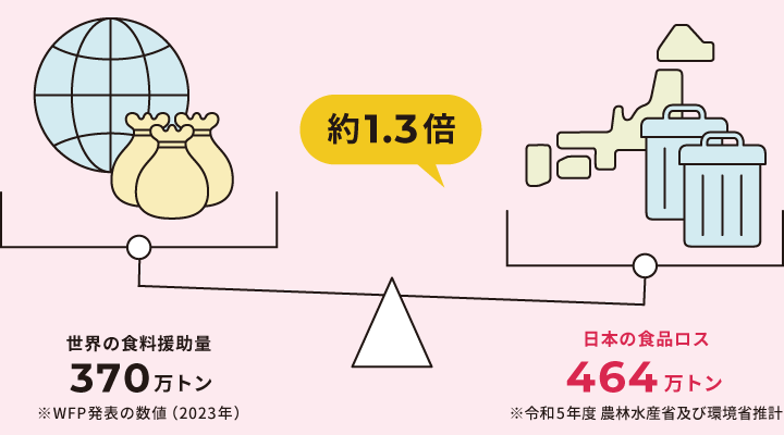 世界の食料支援量370万トン※WFP発表の数値(2023年) 日本の食品ロス464万トン※令和5年度 農林水産省及び環境省推計 ほぼ同等