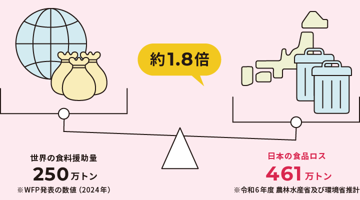 世界の食料支援量250万トン※WFP発表の数値(2024年) 日本の食品ロス461万トン※令和6年度 農林水産省及び環境省推計