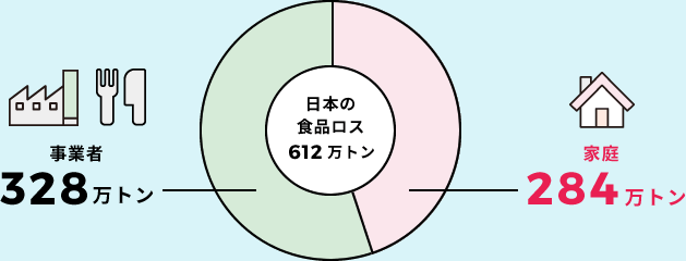 日本の食品ロス612万トン内訳 事業者328万トン 家庭284万トン