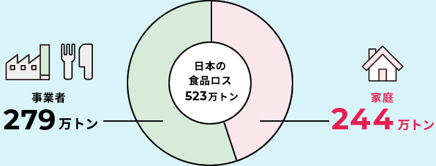 日本の食品ロス600万トン内訳　事業者324万トン　家庭276万トン