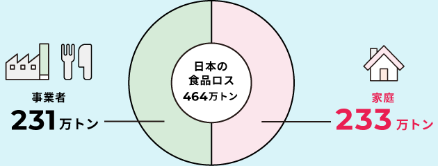 日本の食品ロス約464万トン内訳 事業者約231万トン 家庭約233万トン