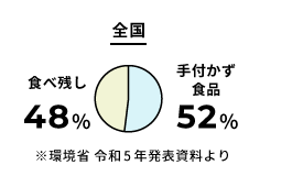 全国の内訳 食べ残し48% 手付かずの食品52% ※環境省 令和5年発表資料より