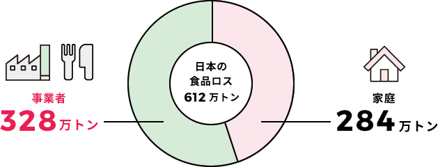 日本の食品ロス646万トン内訳 事業者357万トン 家庭289万トン