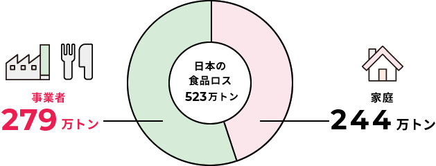 日本の食品ロス523万トン内訳　事業者279万トン　家庭244万トン